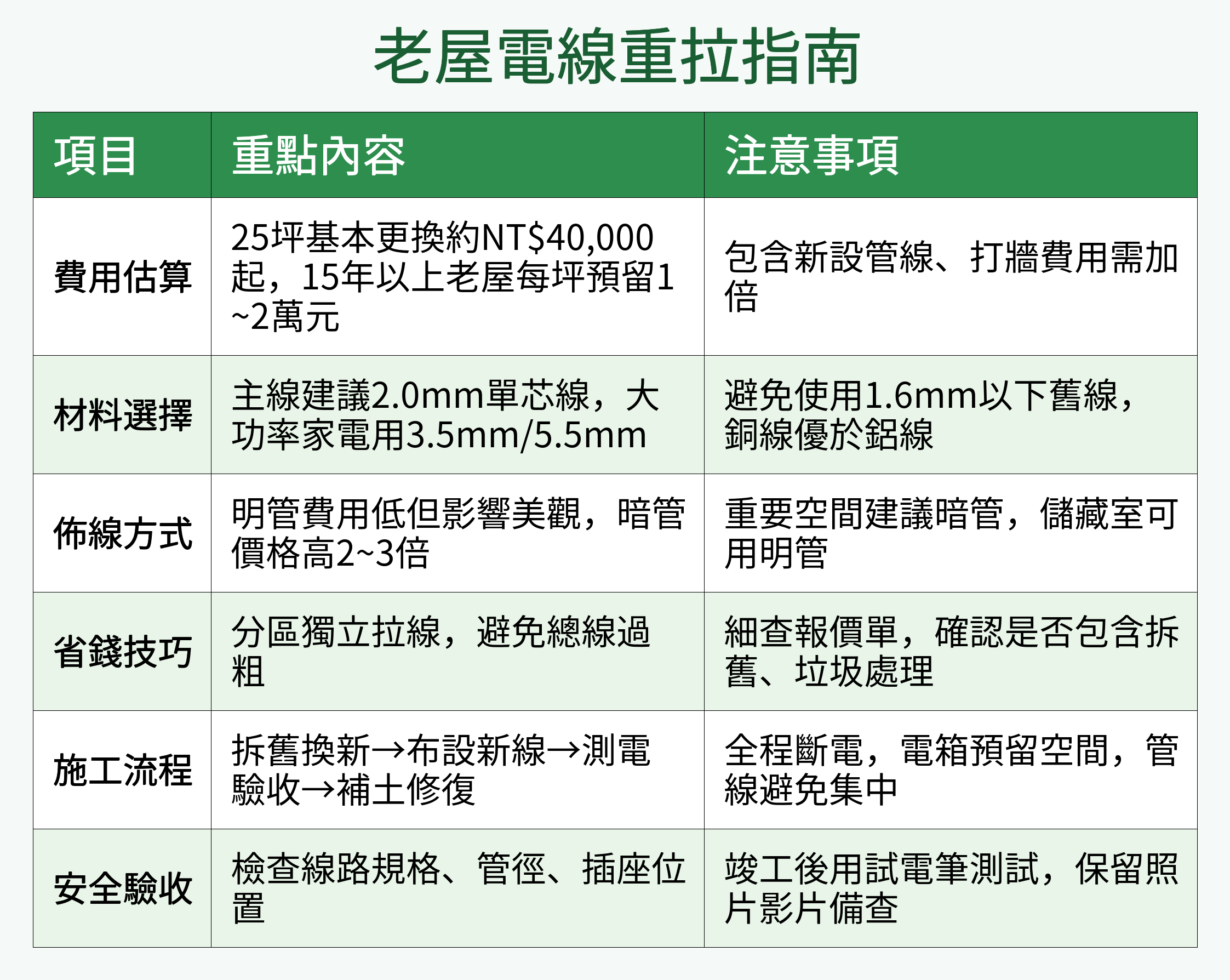 拉錯規格多花1萬！2025年老屋電線重拉價格&規格全新升級，一表看懂怎麼省、怎麼挑不後悔- 100室內設計