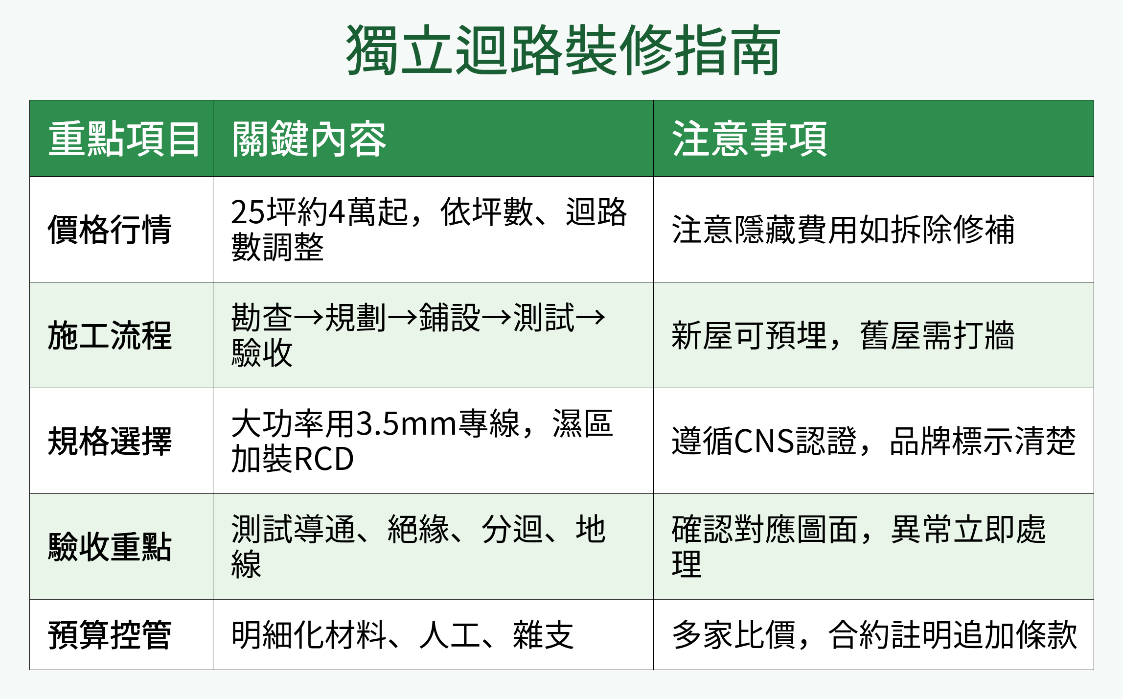 裝修拉獨立迴路費用怎麼算？電線重拉、水電工程5大隱藏成本一次看，這些行情不懂小心多花2倍錢- 100室內設計