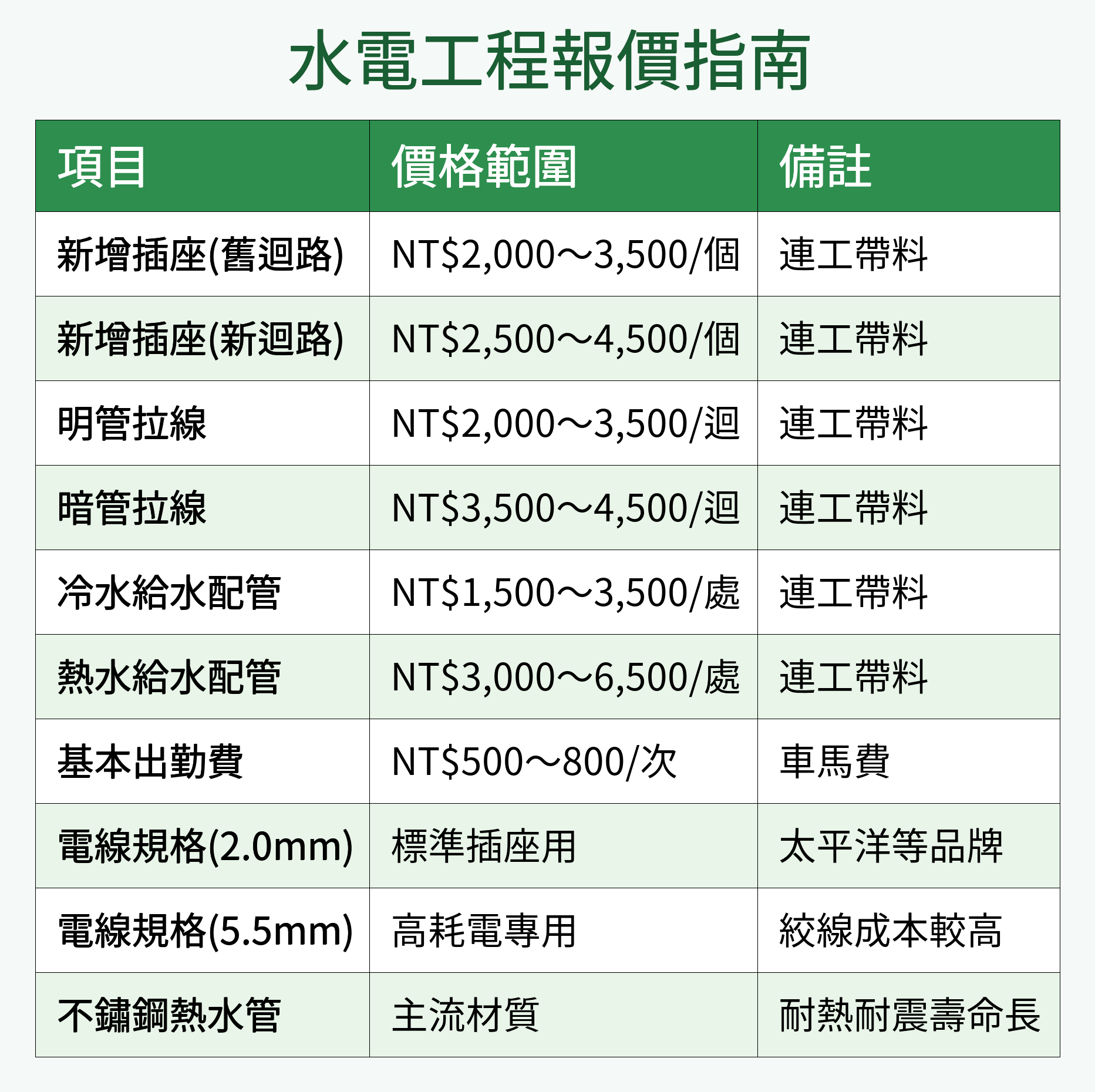 水電估價教學】2026最新水電施工行情、細節、報價單審核、注意事項全攻略- 100室內設計