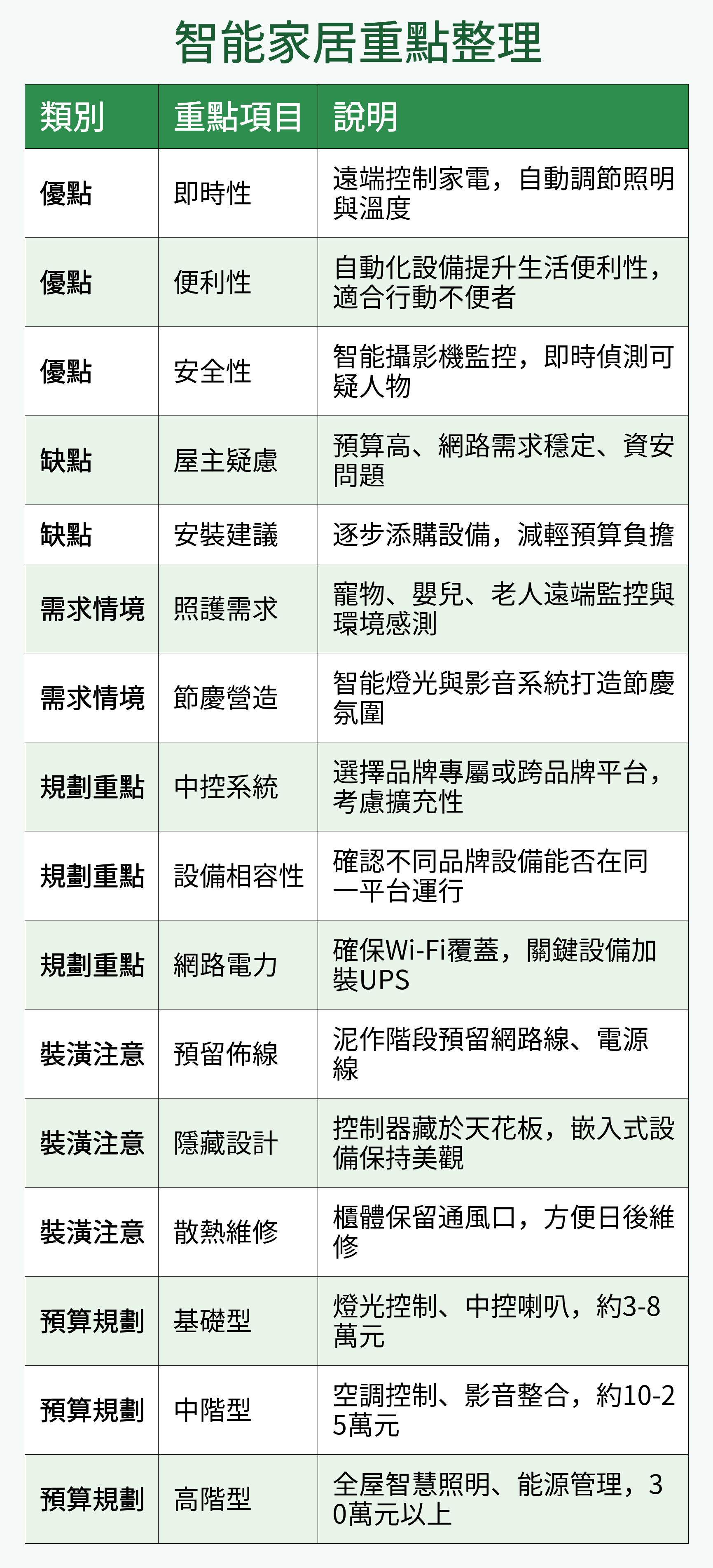 客廳智能家居怎麼做？規劃重點、注意事項、預算大公開- 100室內設計