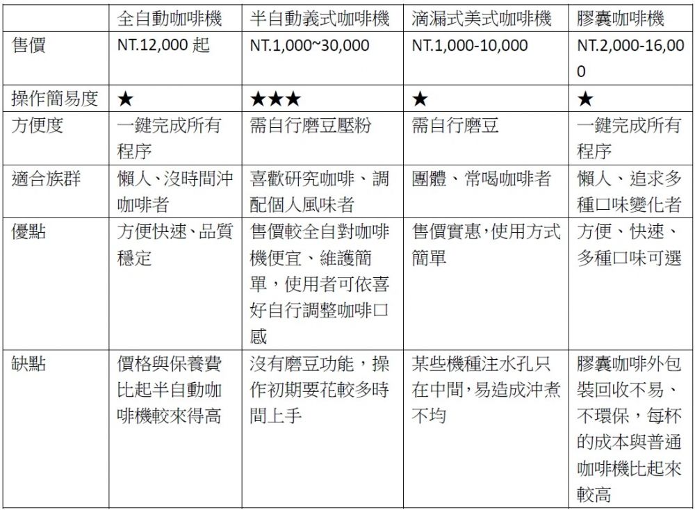 好物推薦,膠囊咖啡機,全自動咖啡機,半自動咖啡機,家電