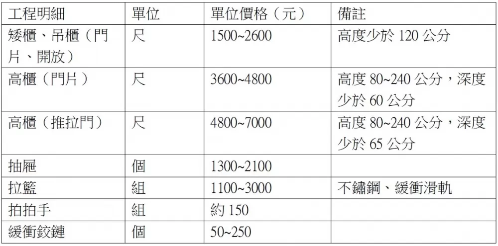 系統櫃價格這裡看 別再當冤大頭了 100室內設計