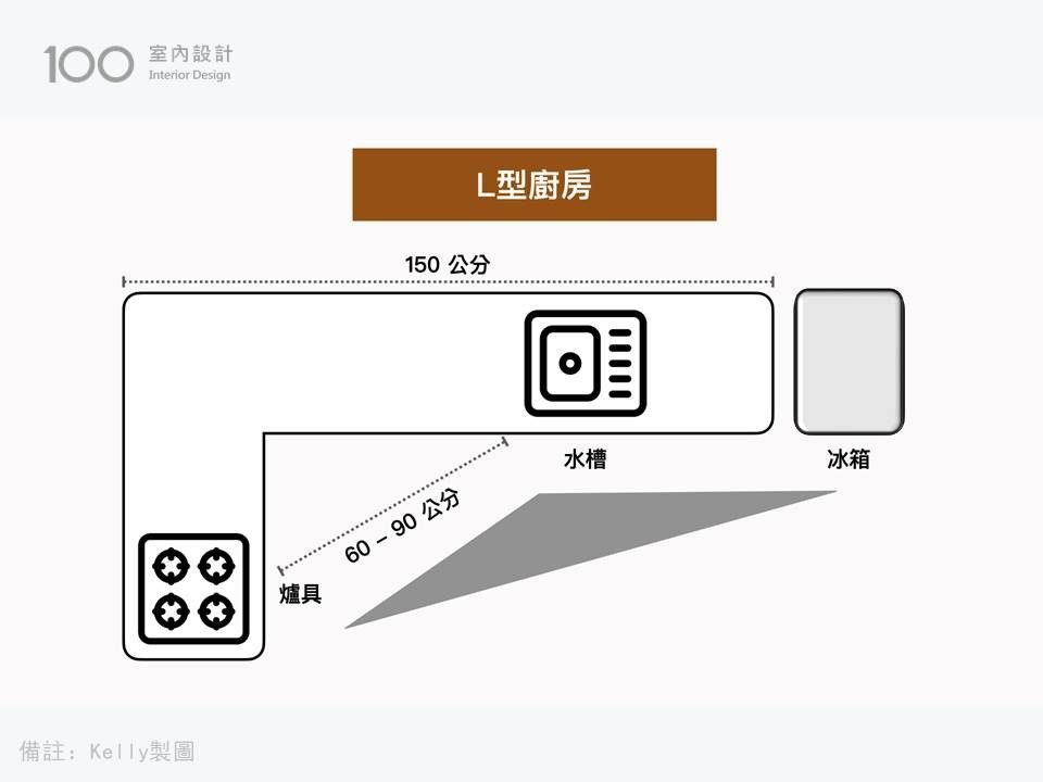 L型廚房示意圖