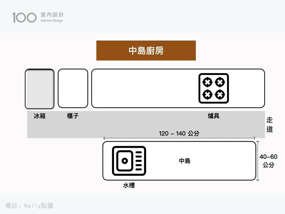 中島廚房示意圖
