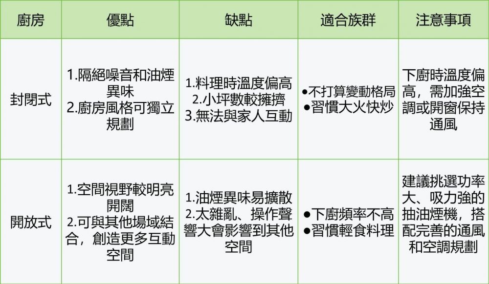 封閉廚房和開放式廚房優缺點比較表