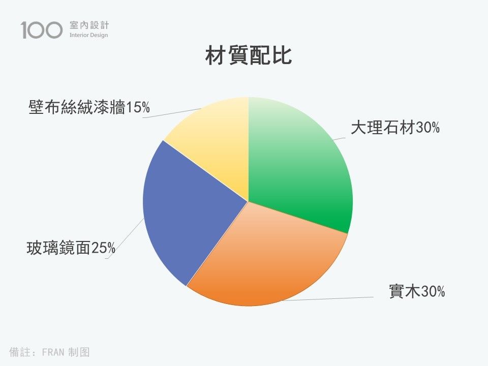 古典風材質配比