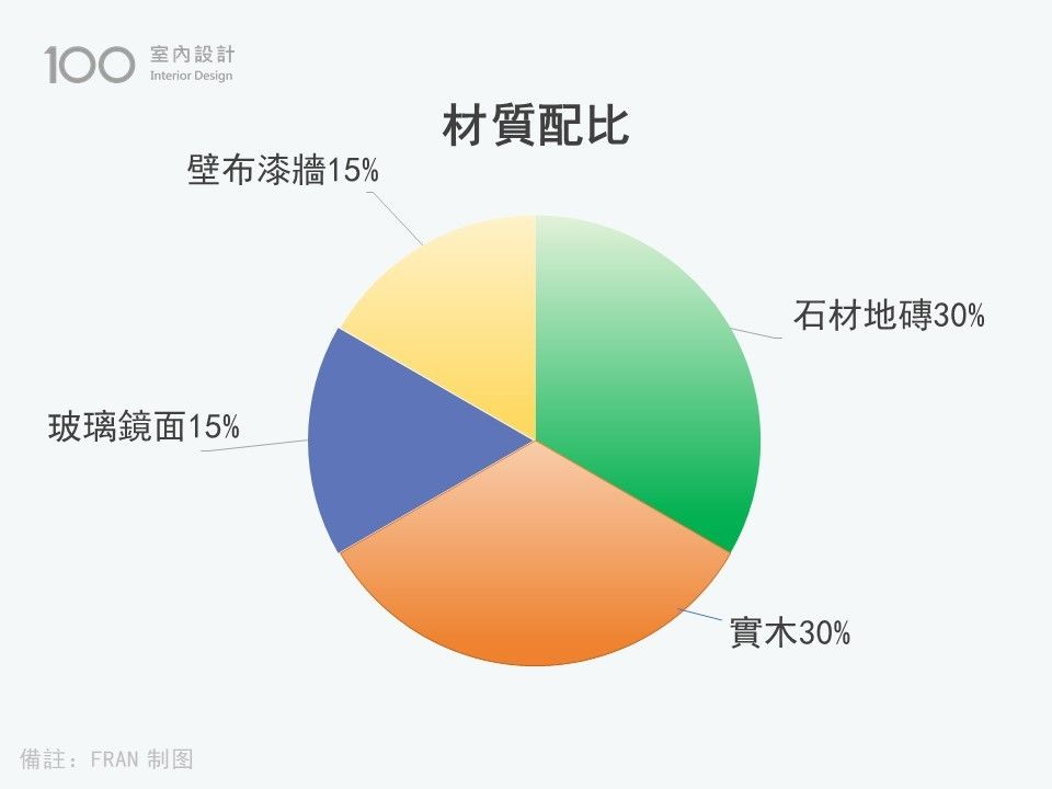 新古典風材質配比