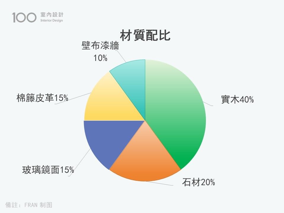 美式古典風材質配比