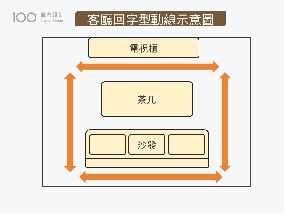 客廳回字型動線示意圖