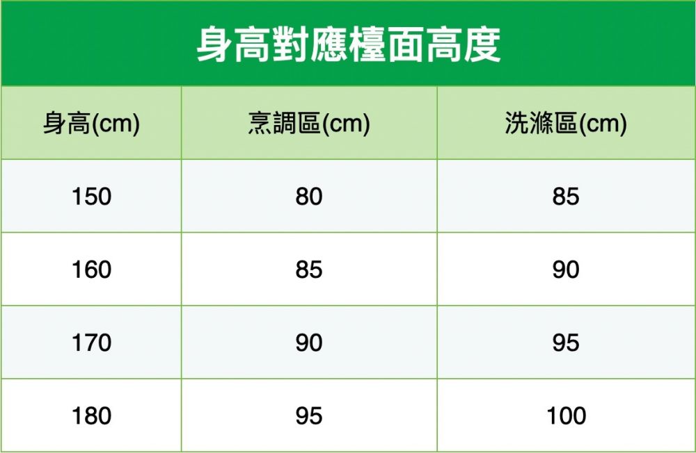 身高對應檯面高度