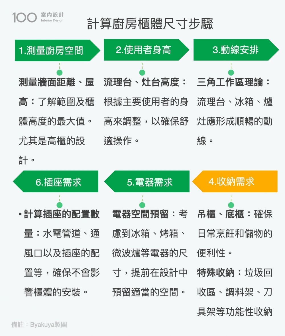 計算廚房櫃體尺寸步驟