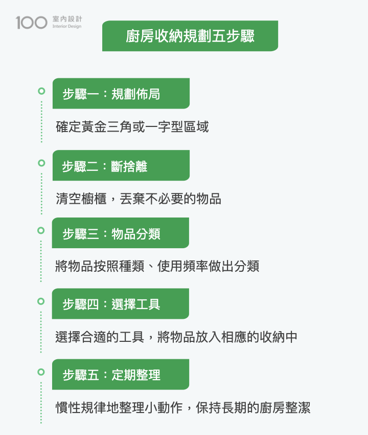 廚房收納規劃步驟圖