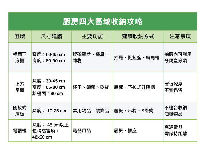 廚房四大區域收納攻略