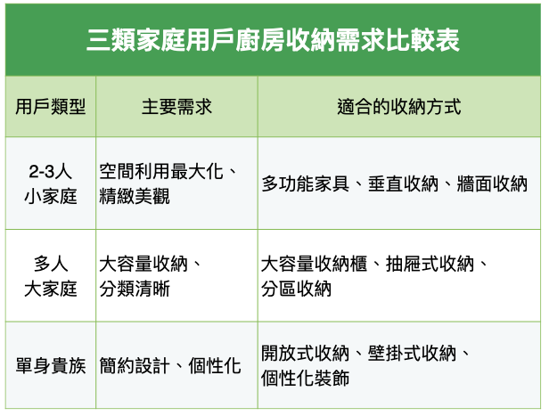 三類家庭廚房收納需求比較表