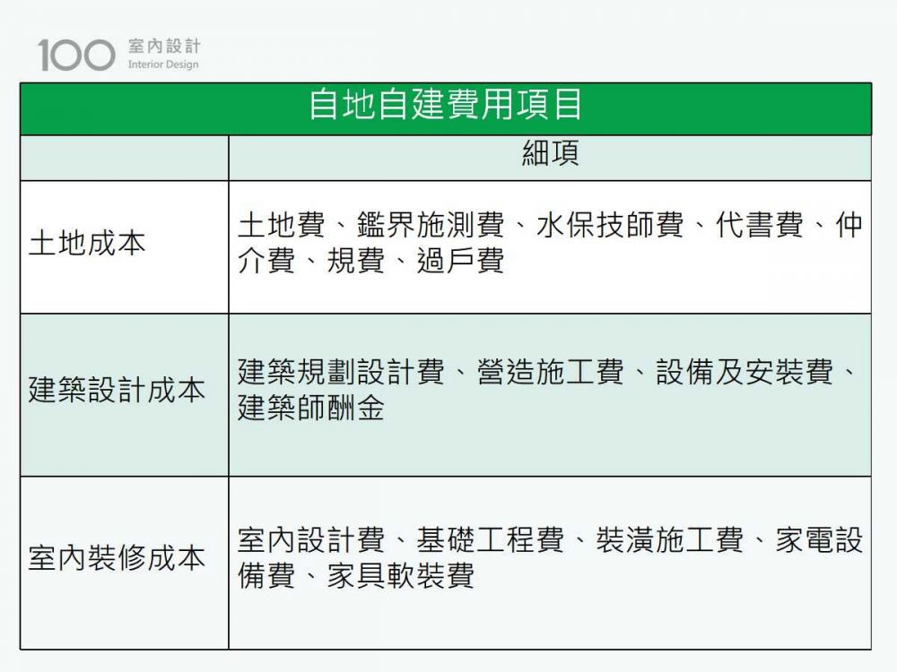 自地自建費用項目