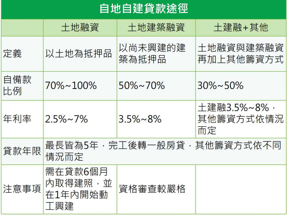 自地自建貸款方式
