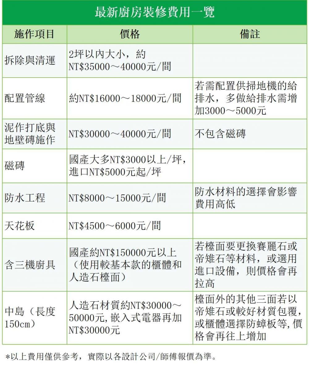 廚房裝修項目價格列表