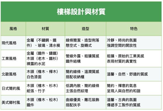 樓梯材質與造型