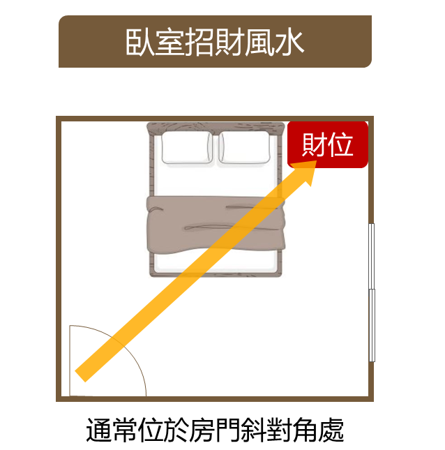 臥室招財