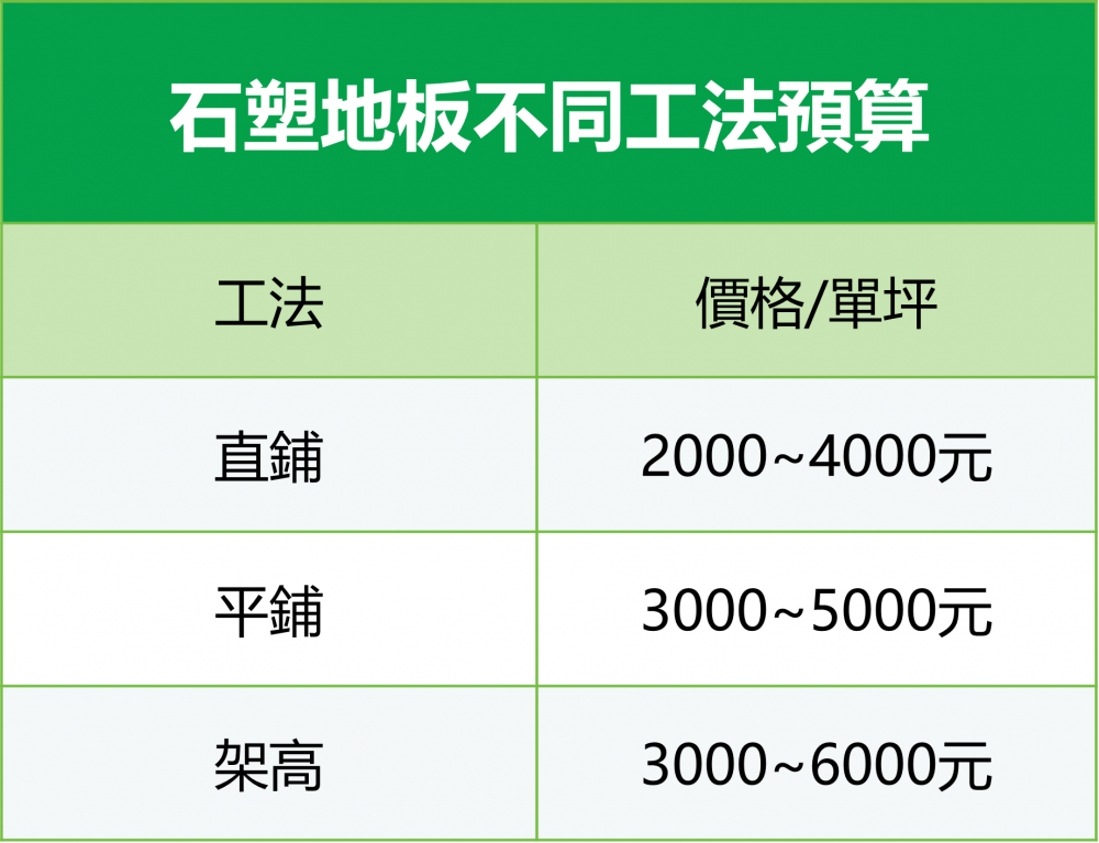 石塑地板不同工法預算