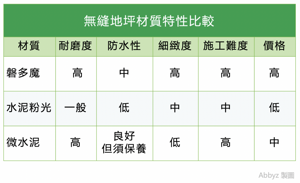 無縫地坪材質特性比較
