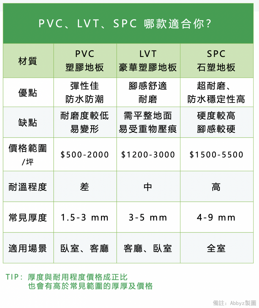 PVC、LVT、SPC 哪款適合你？