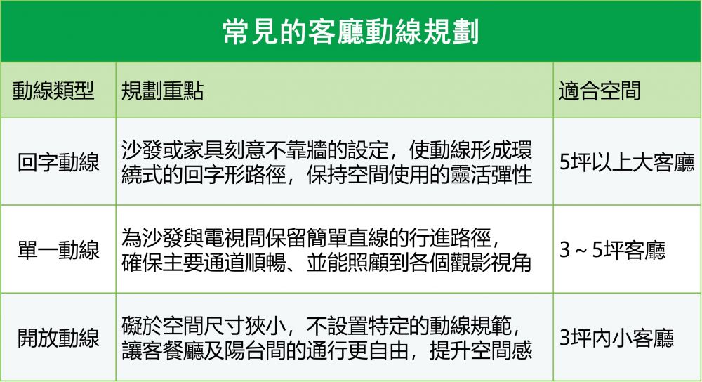 常見的客廳動線