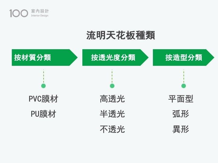 流明天花板種類