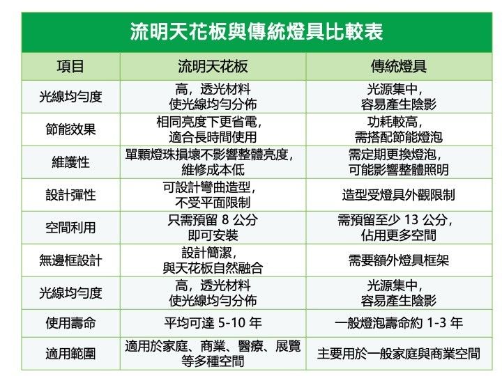 流明天花板 vs. 傳統燈具