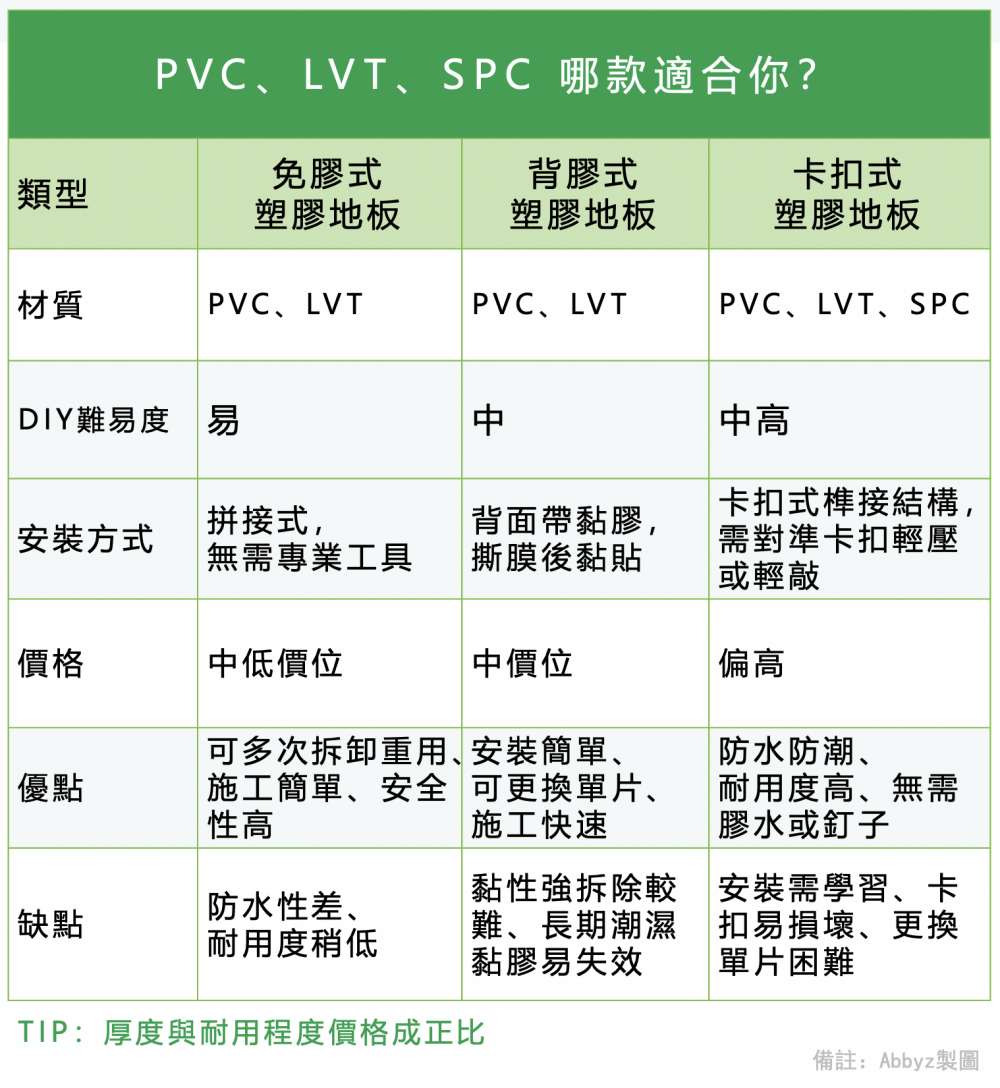 不同類型的地板