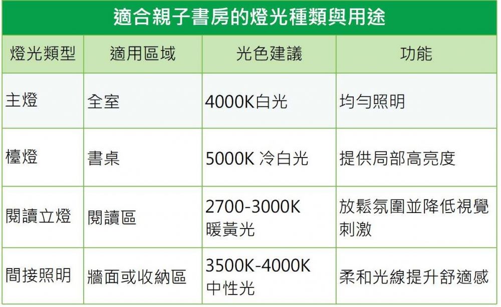 燈光種類與用途
