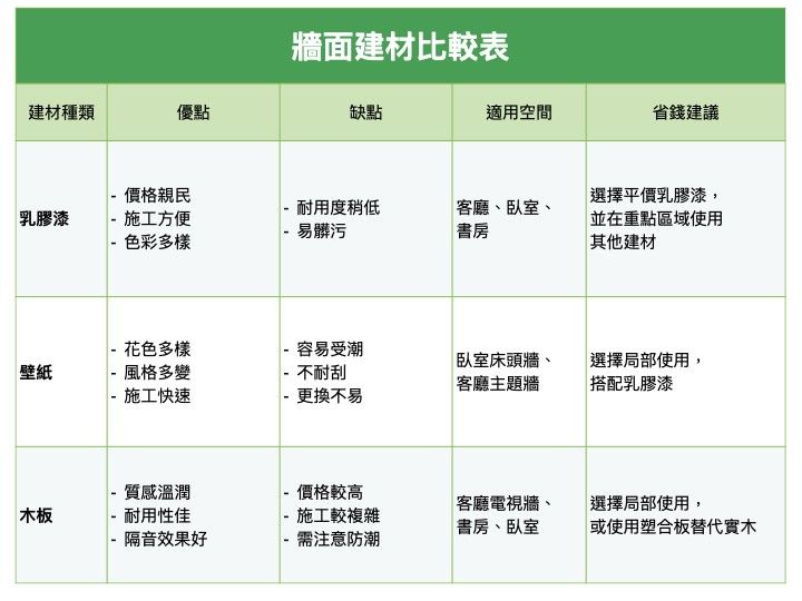 牆面建材比較