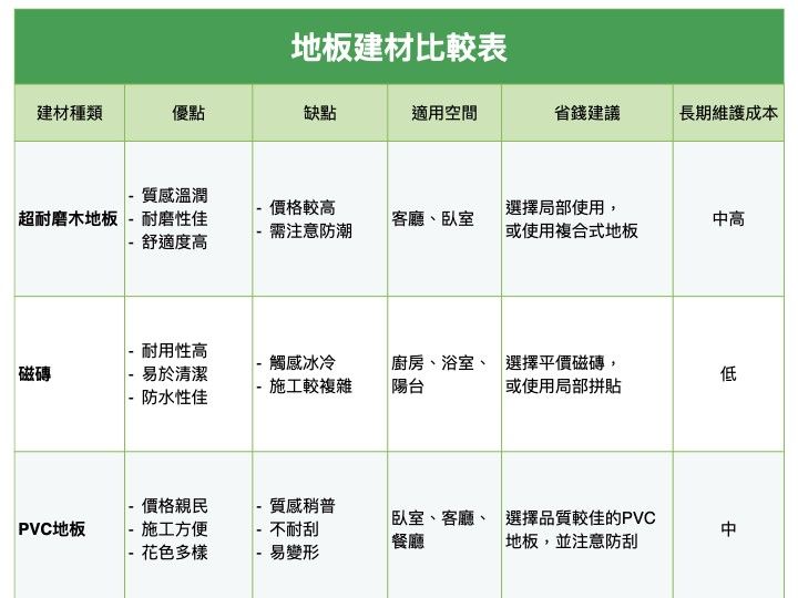 地板建材比較表