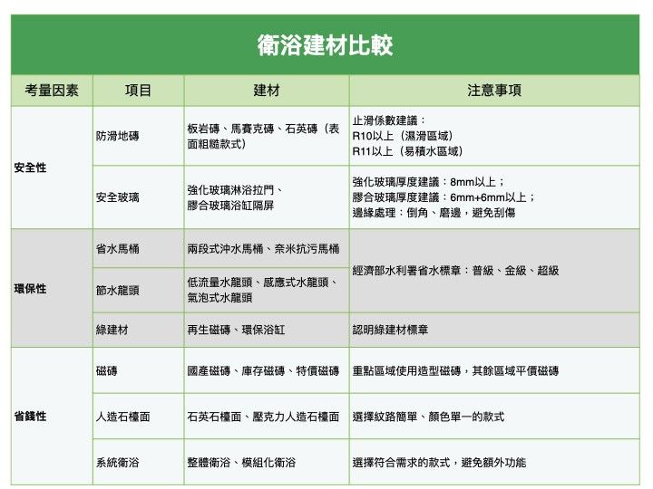 衛浴建材比較表
