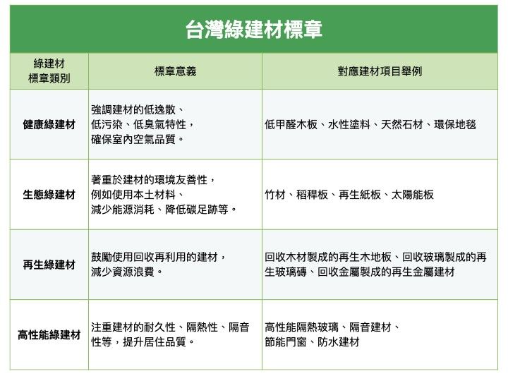 台灣綠建材標準