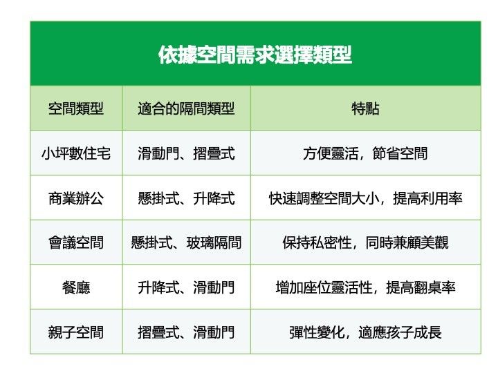 依據空間需求選擇類型