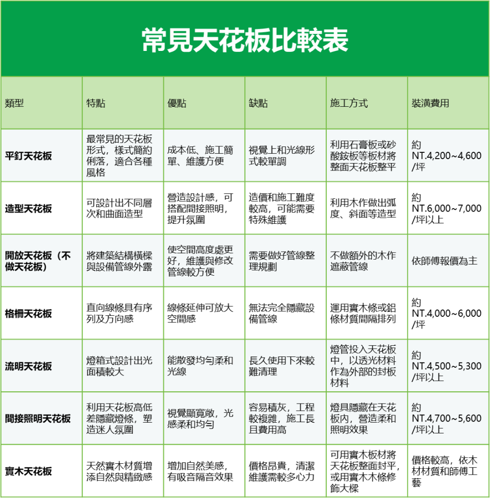 常見天花板設計分析比較