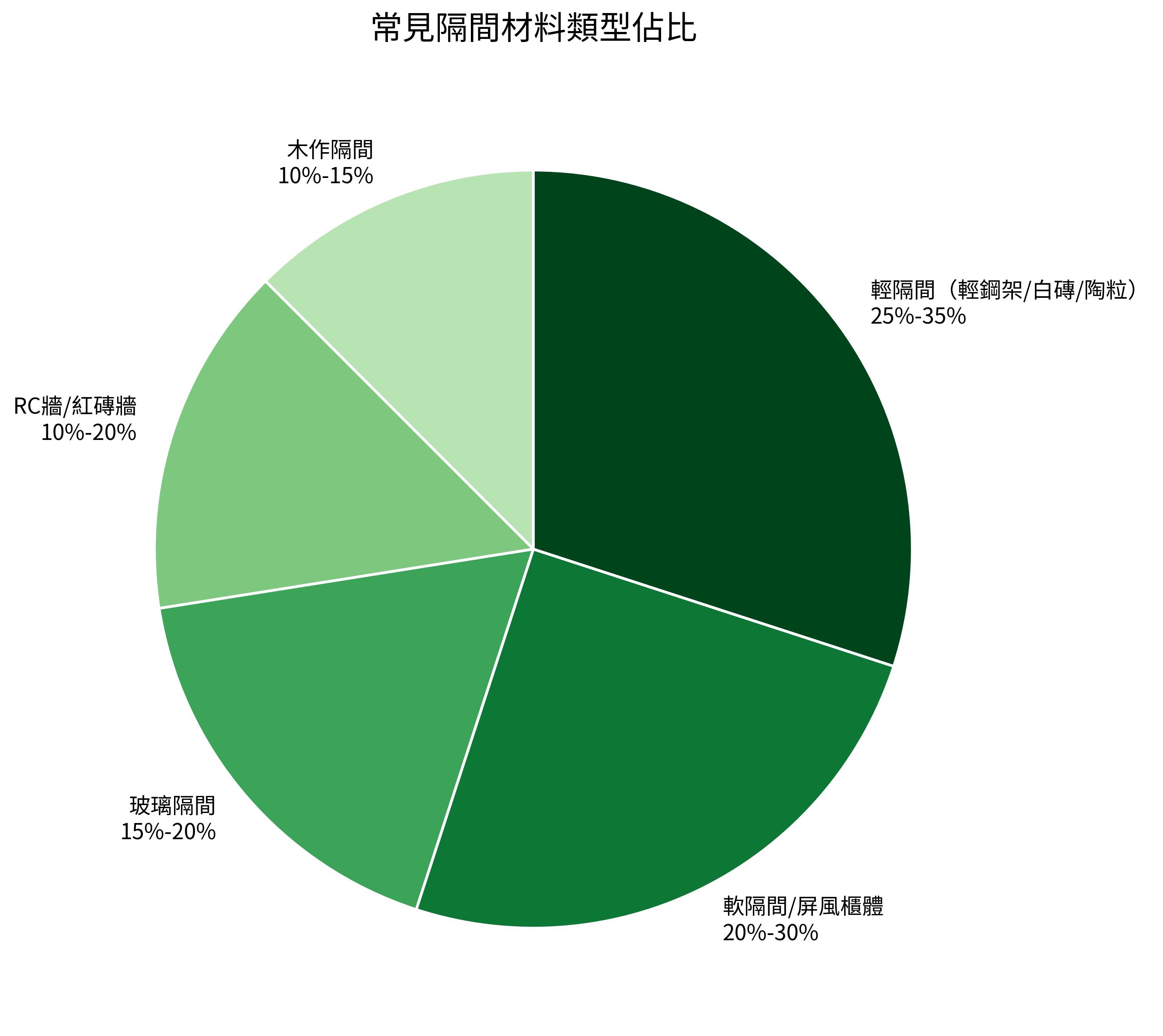 常見隔間材料類型佔比
