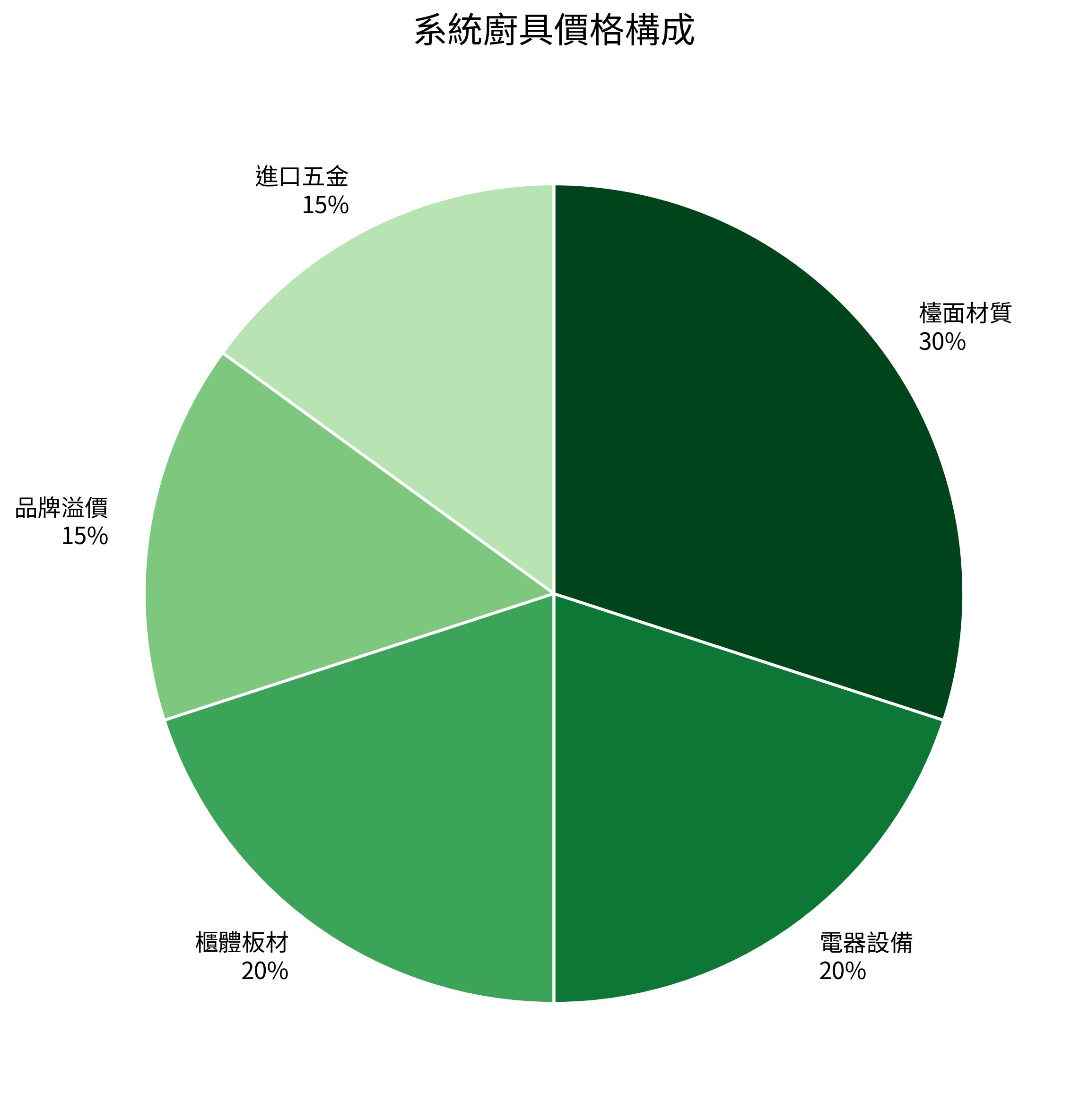 系統廚具價格構成
