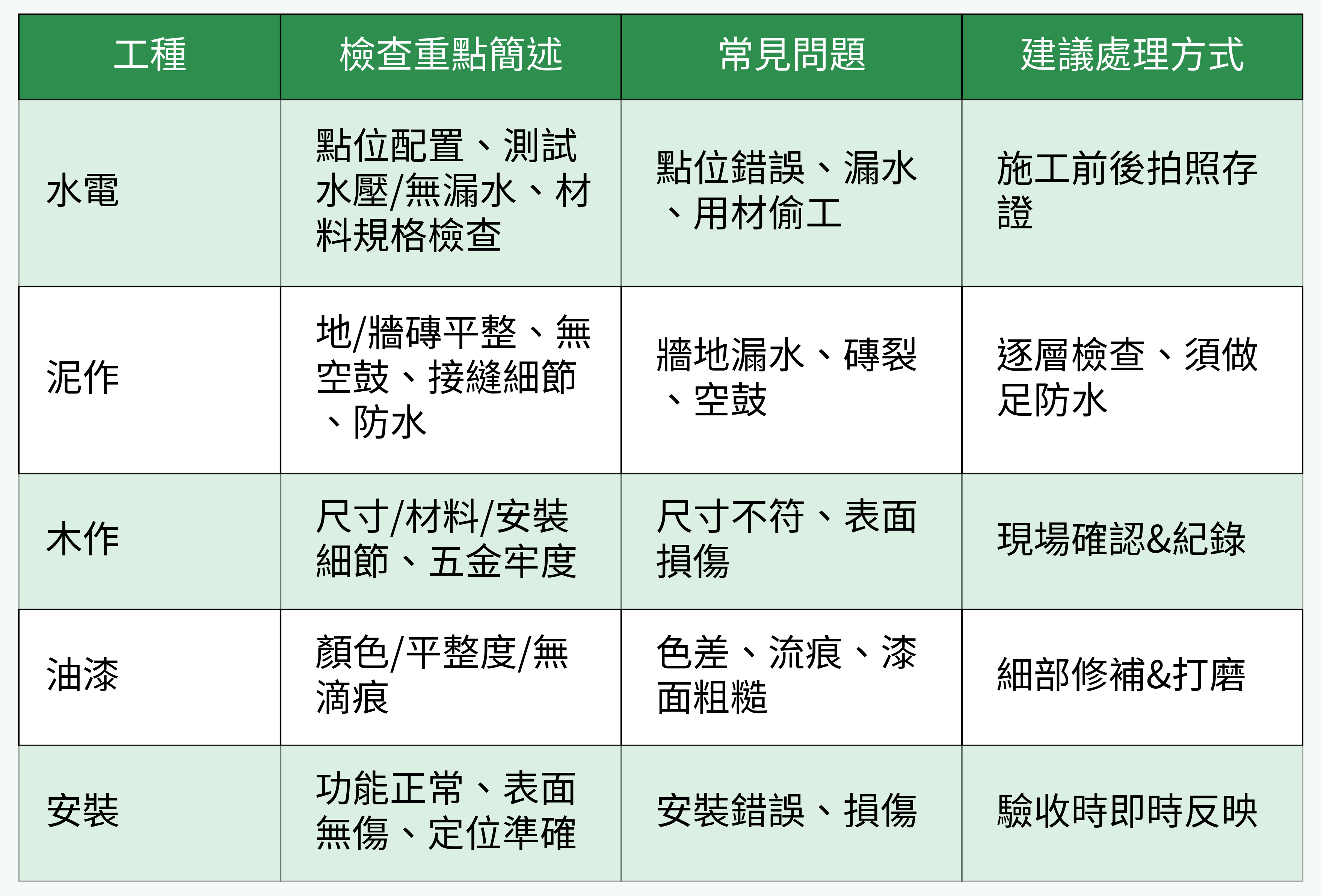 各工種/工作階段監工重點對比圖