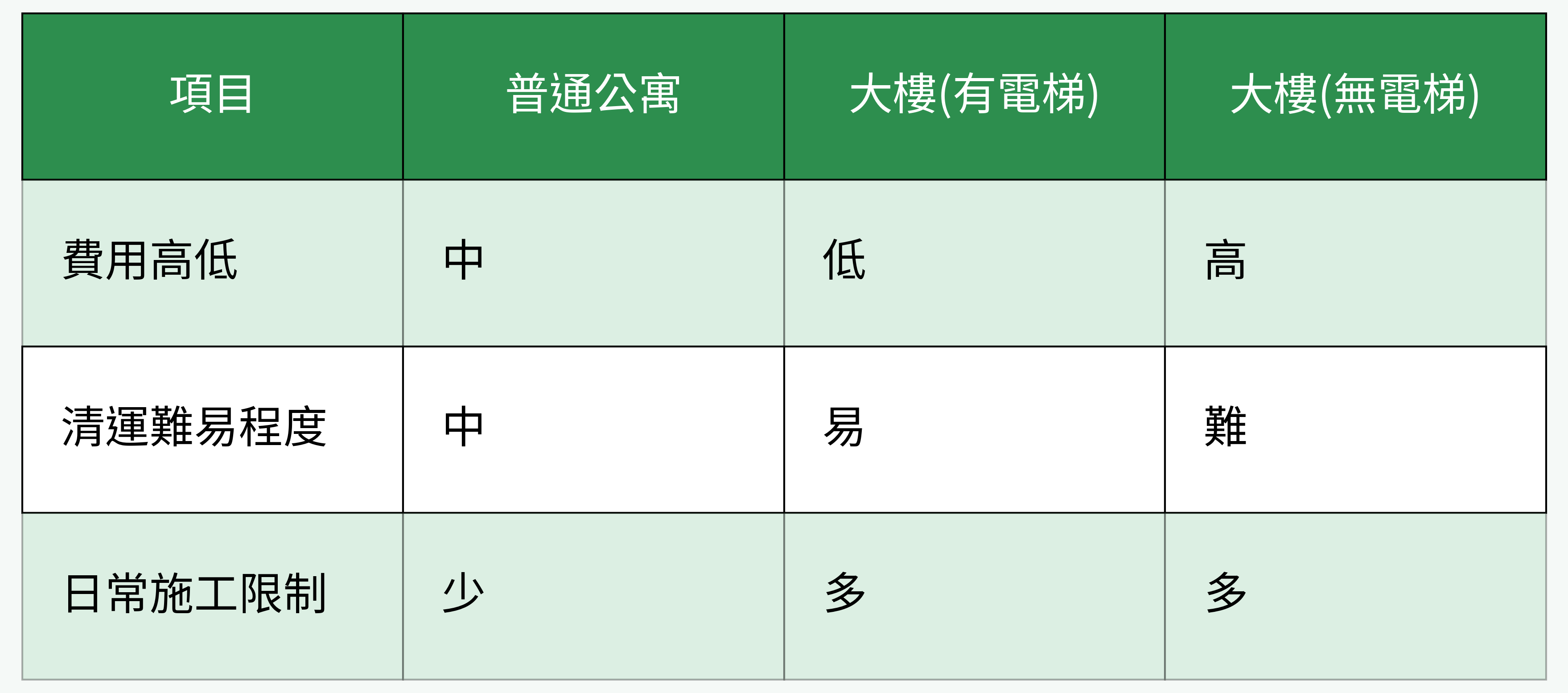 不同居住型態下拆除費用與限制對比