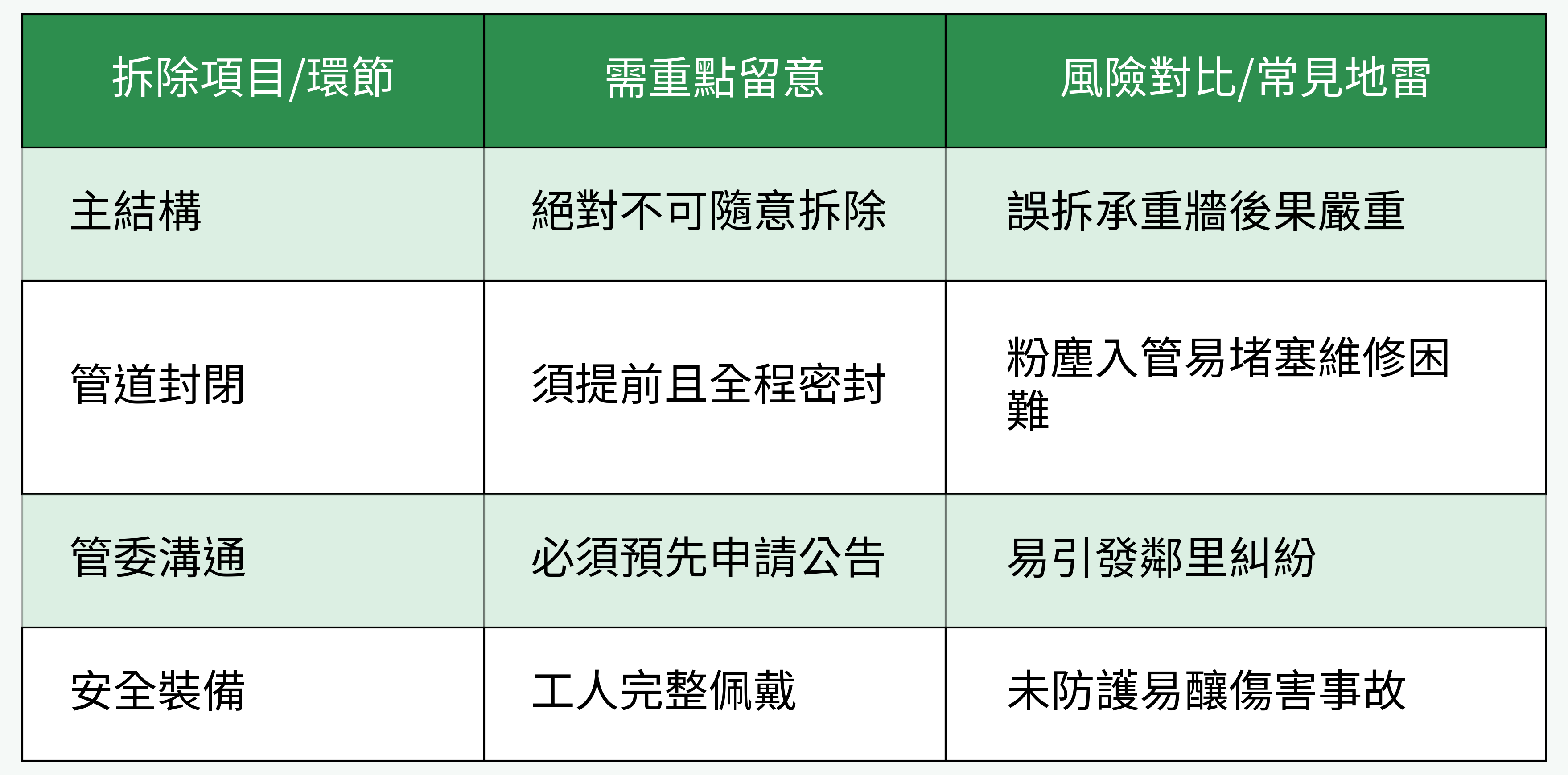 拆除工程重點環節與常見地雷對比
