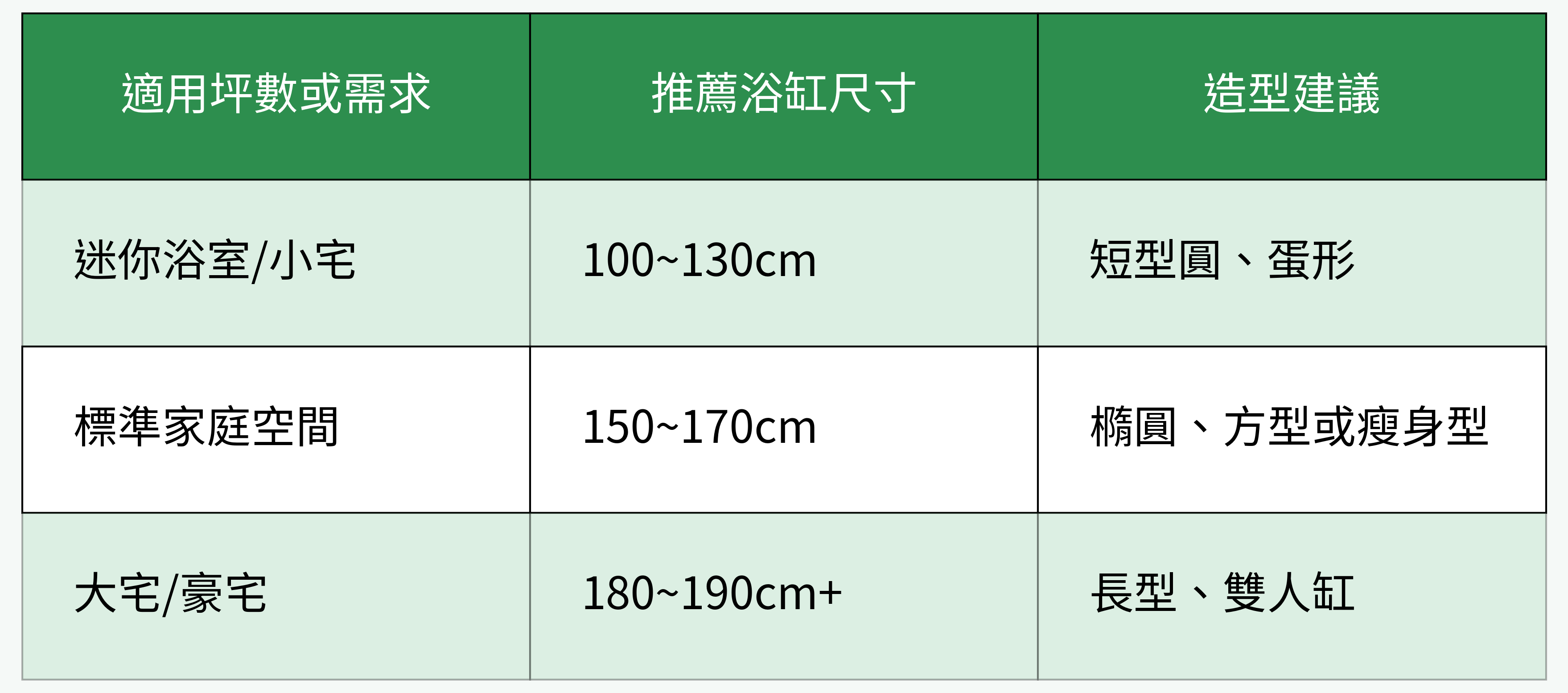 空間坪數與浴缸尺寸/造型對比表格圖
