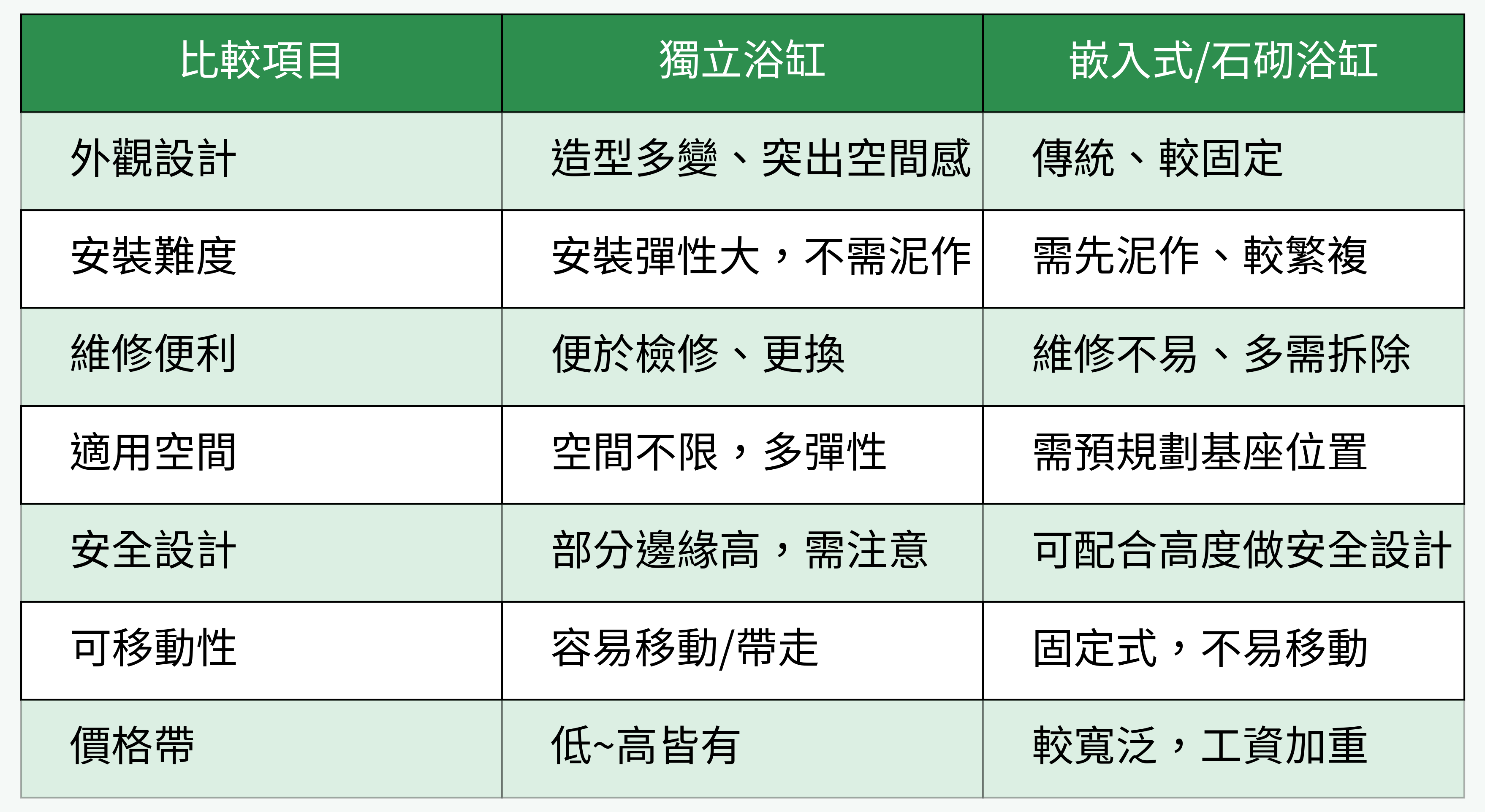 獨立浴缸 vs. 嵌入式/石砌浴缸 對比表格圖