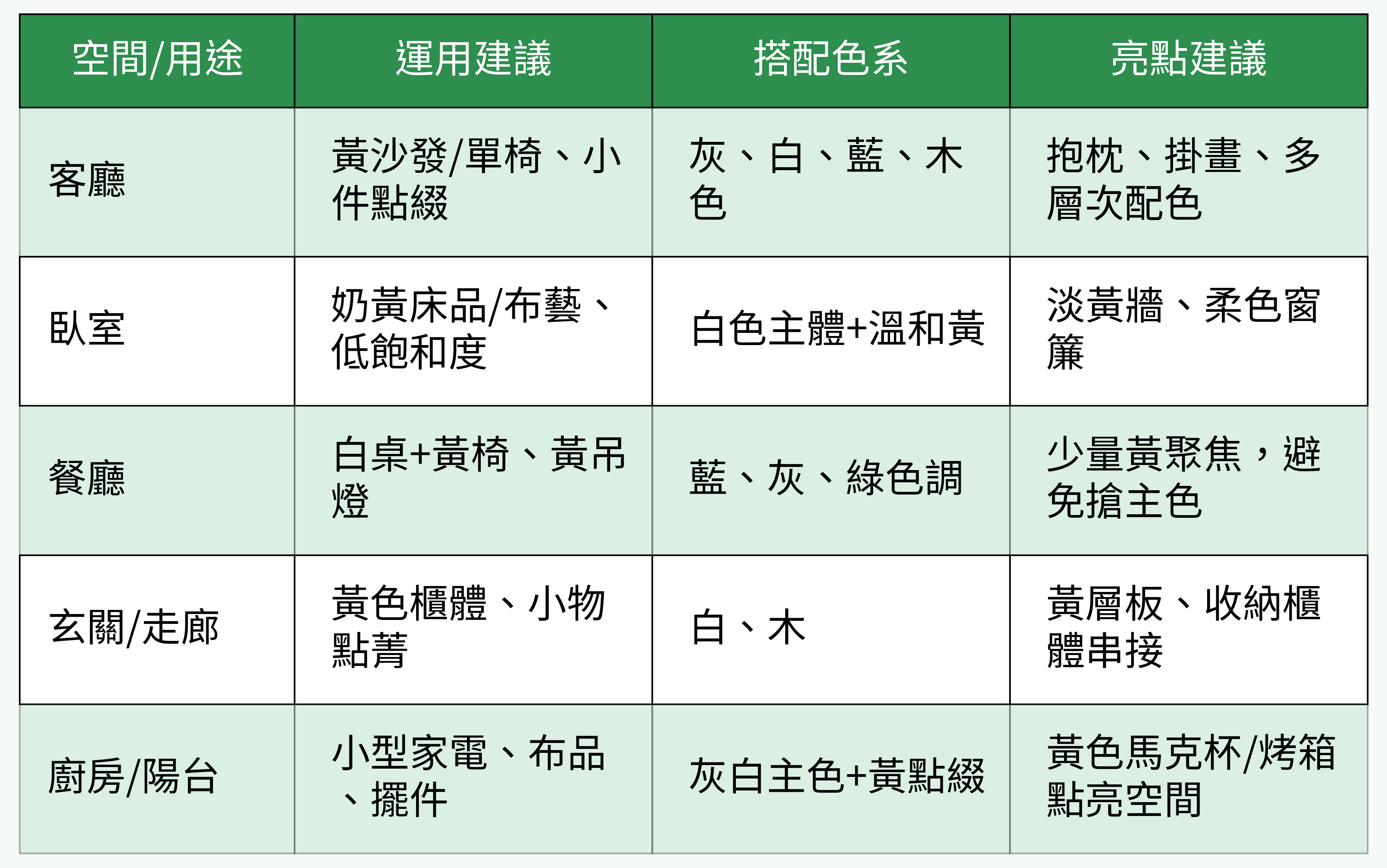 黃色運用於不同空間對比規劃表