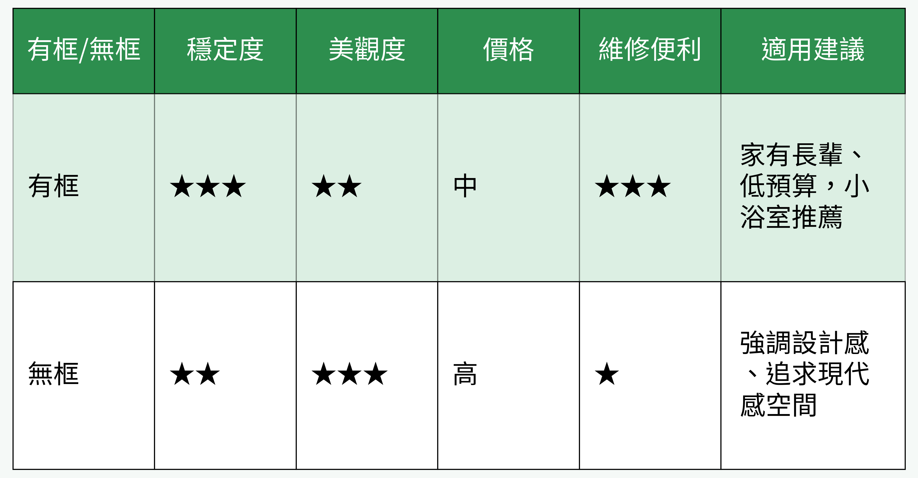 有框與無框拉門比較表格