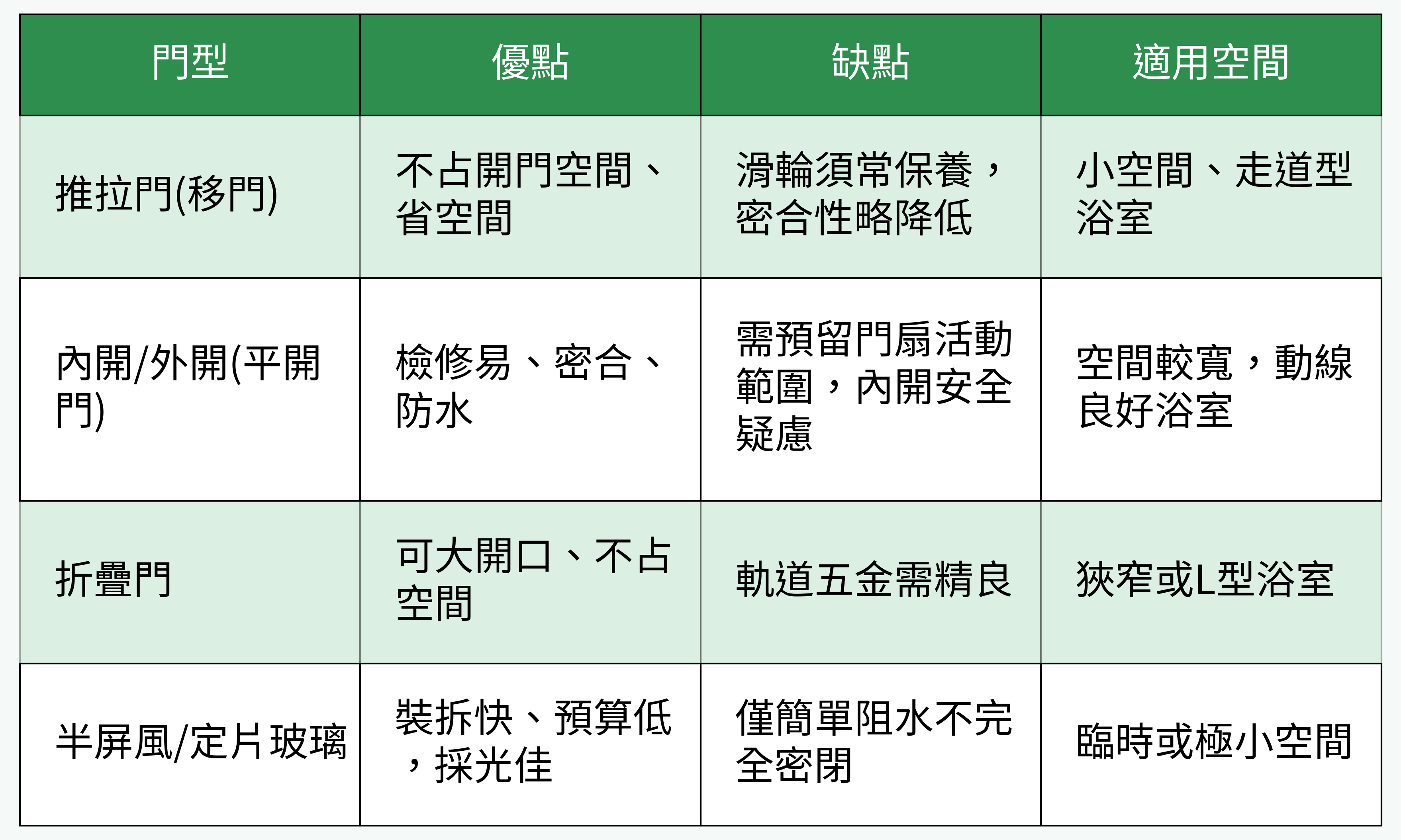 不同淋浴拉門門型優缺比較