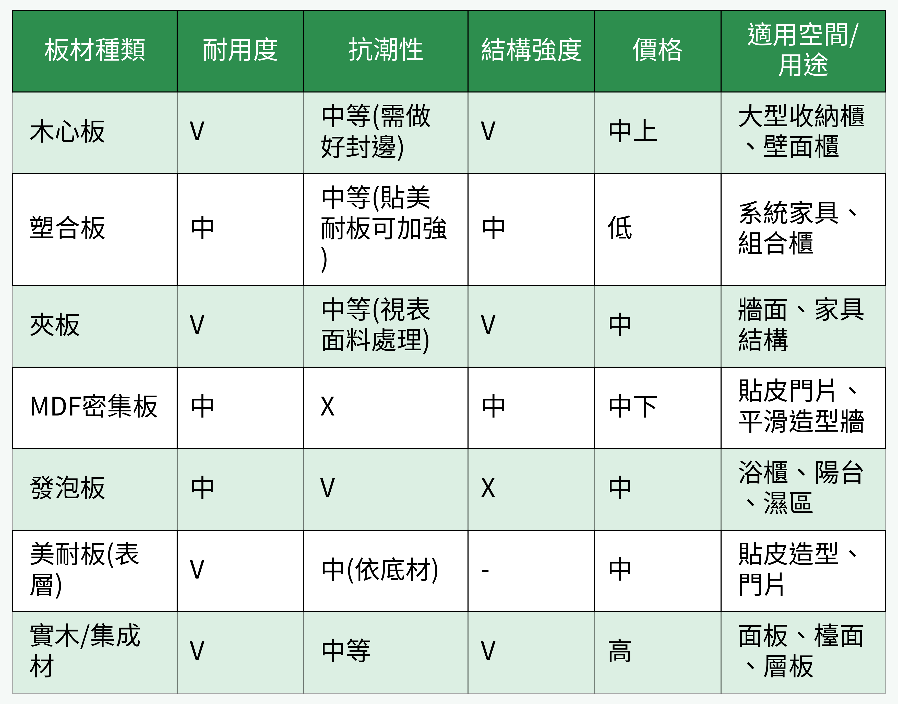 常見木作板材特性對比