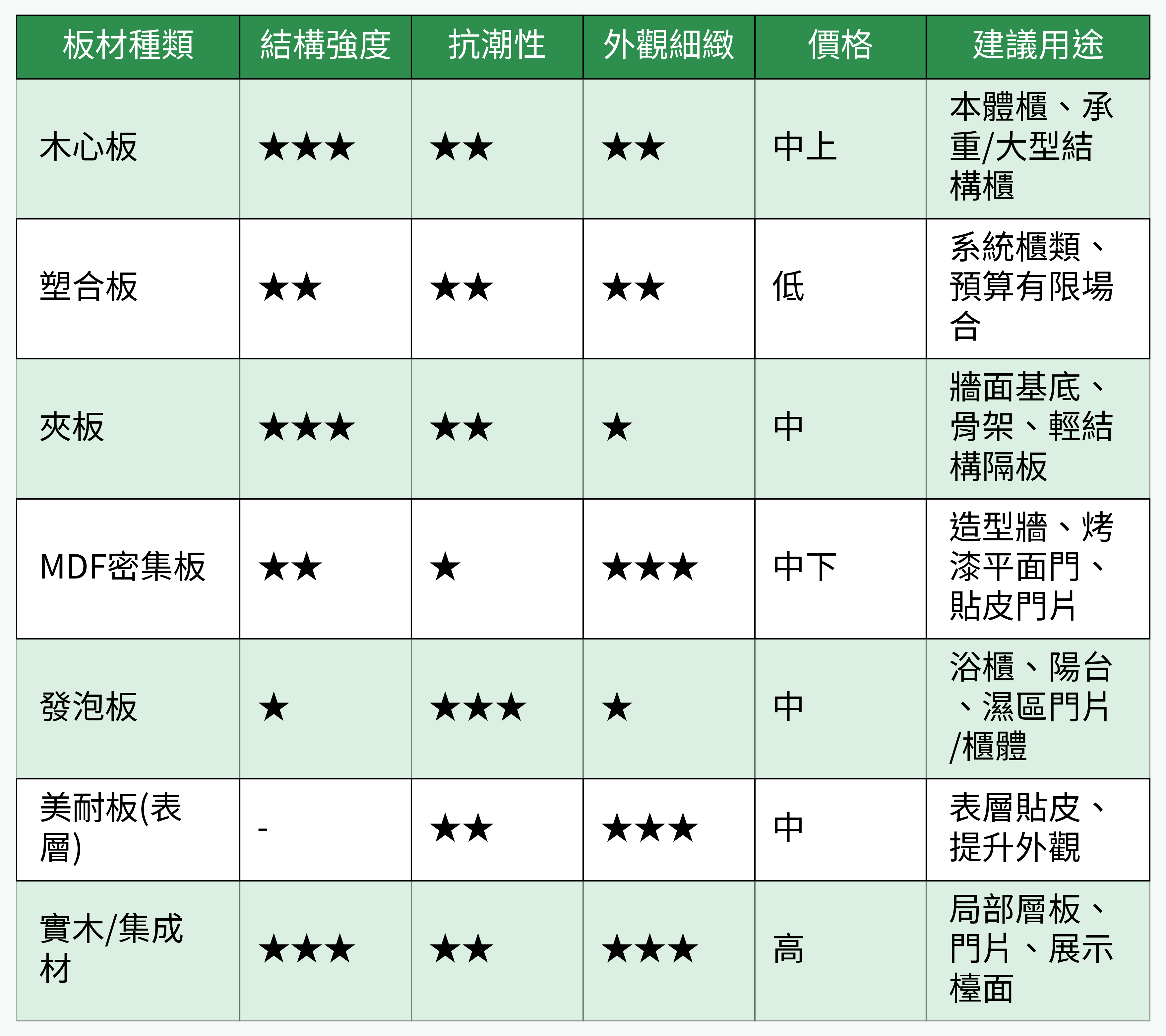 木作板材結構強度/外觀/價格/建議用途對照