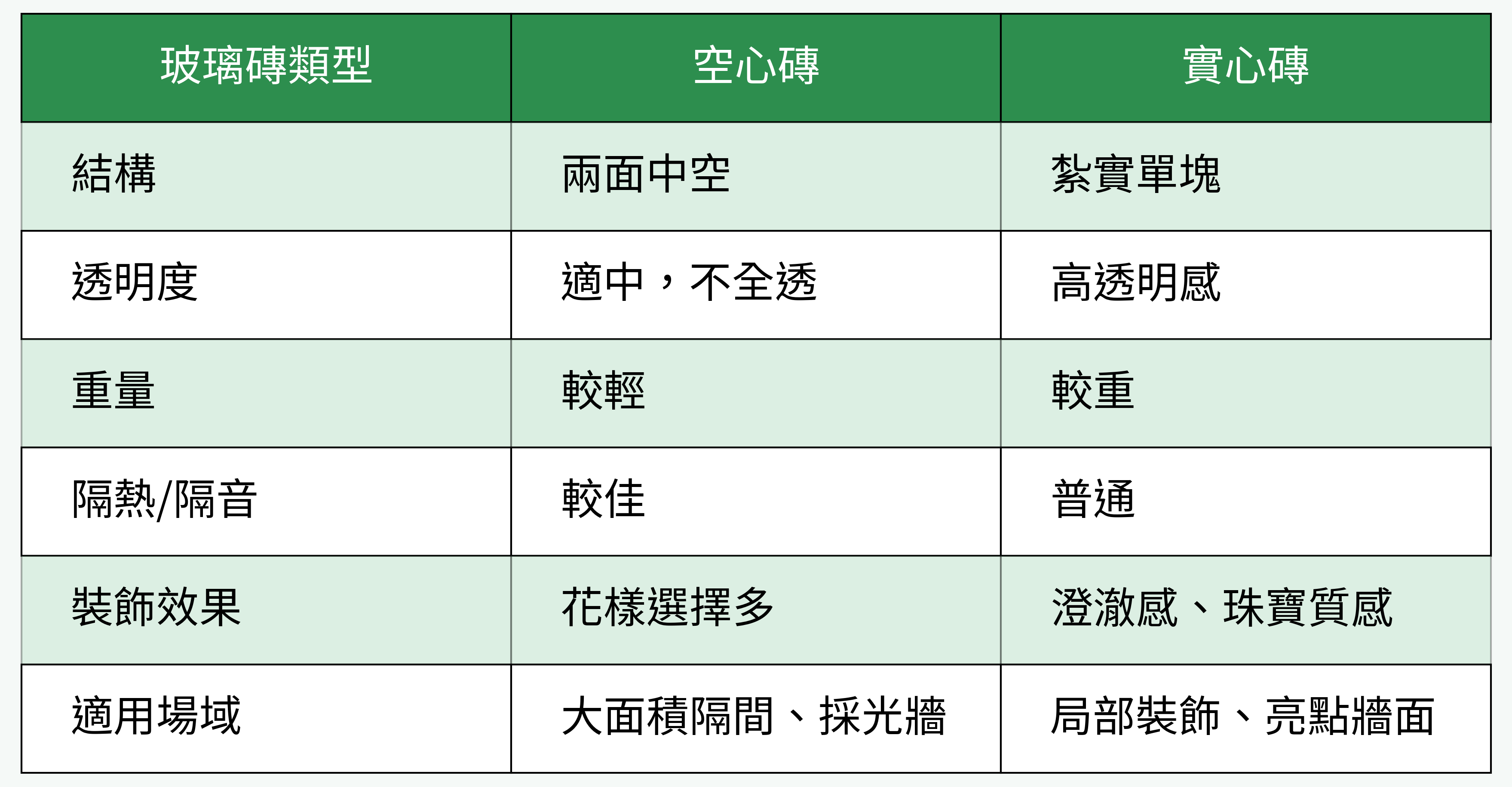 玻璃磚空心磚 vs 實心磚對比